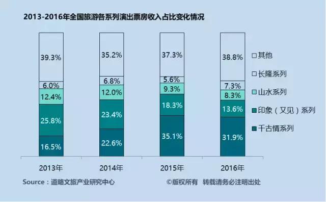 票房增长20%至43亿元，新增剧目20台，主题公园类演艺增长最快！