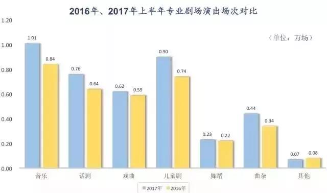 演出市场提升空间在哪里，数据说话