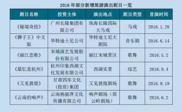 票房增长20%至43亿元，新增剧目20台，主题公园类演艺增长最快！