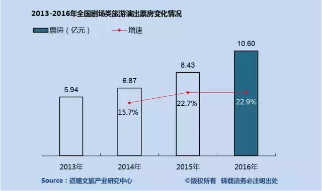 票房增长20%至43亿元，新增剧目20台，主题公园类演艺增长最快！