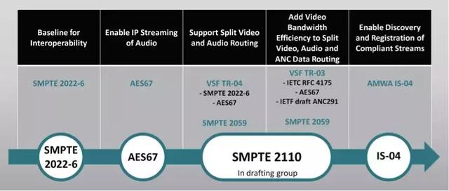 SMPTE 2110 IP标准签发后，广播商们还将面临什么困难?