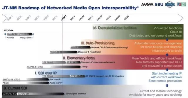SMPTE 2110 IP标准签发后，广播商们还将面临什么困难?