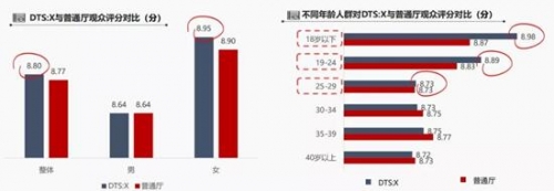 电影沉浸声成影院未来竞争吸金利器