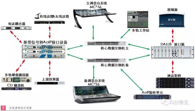 中央电视台案例解析：基于IP架构的移动外场音频系统设计与应用