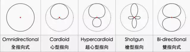 想挑好质量的麦克风，要看些什么?