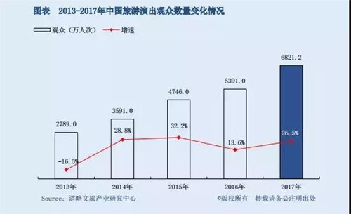 旅游演艺票房涨幅超中国电影，文旅+演艺融合大有可为