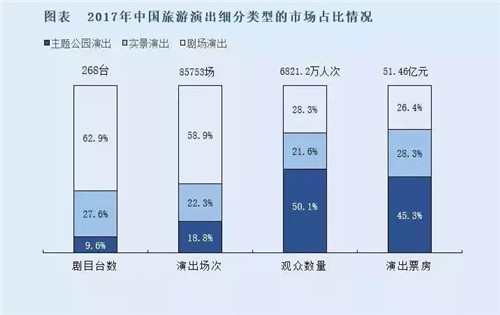 旅游演艺票房涨幅超中国电影，文旅+演艺融合大有可为