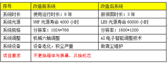 自适应替换任意机芯—Lumens助力重庆某石化公司UHP光源大屏改造