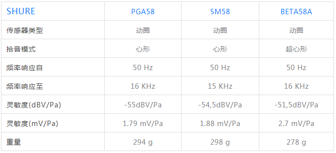 SM58与Beta58A有什么区别？
