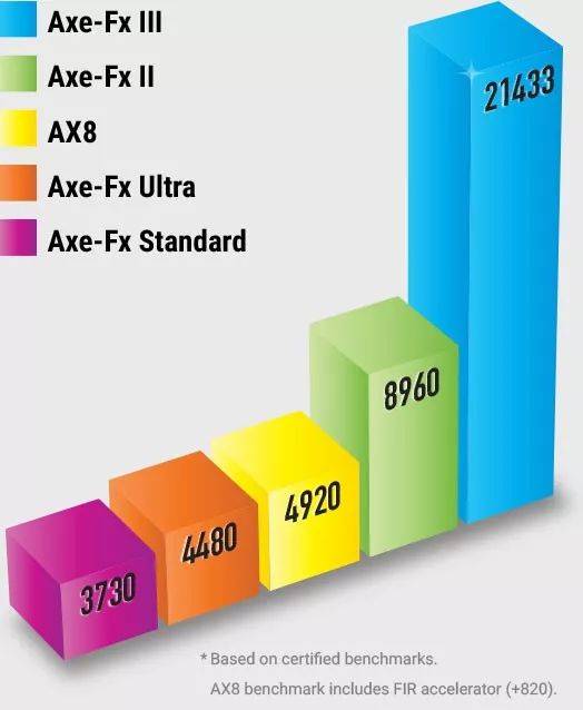 四倍性能提升！效果器Fractal Axe-Fx III