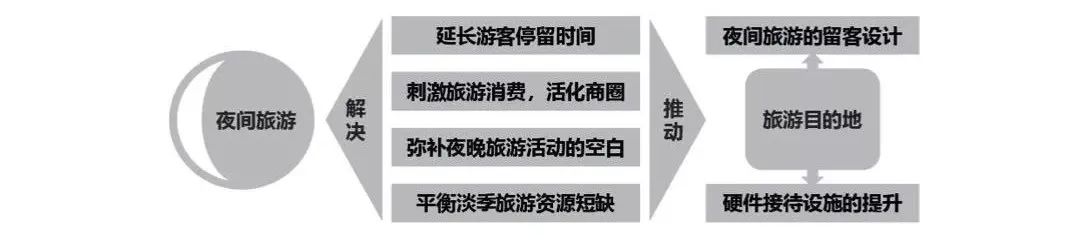 还在跟风摆地摊?你可知道“夜游经济”也很有搞头?!