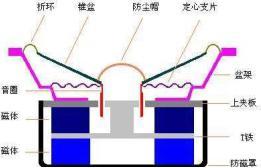 配件丨扬声器的结构和工作原理