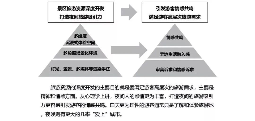 还在跟风摆地摊?你可知道“夜游经济”也很有搞头?!