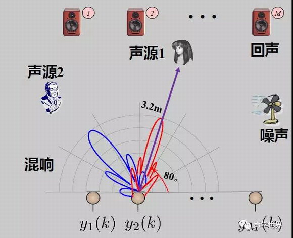 麦克风阵列原理及应用