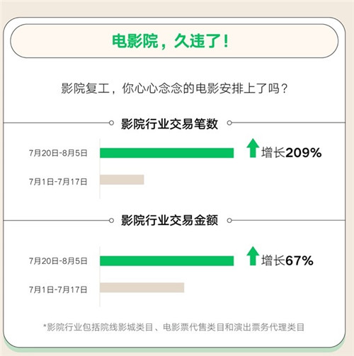 部分省市上座率调至50%​；影院行业线下交易额增长67%