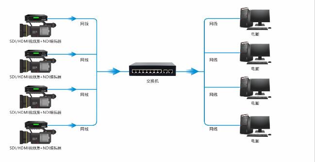 外部SDI/HDMI信号如何输入电脑？