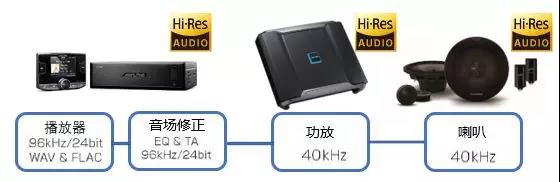 CD机还原音乐和Hi-Res设备还原的高解析度音乐区别