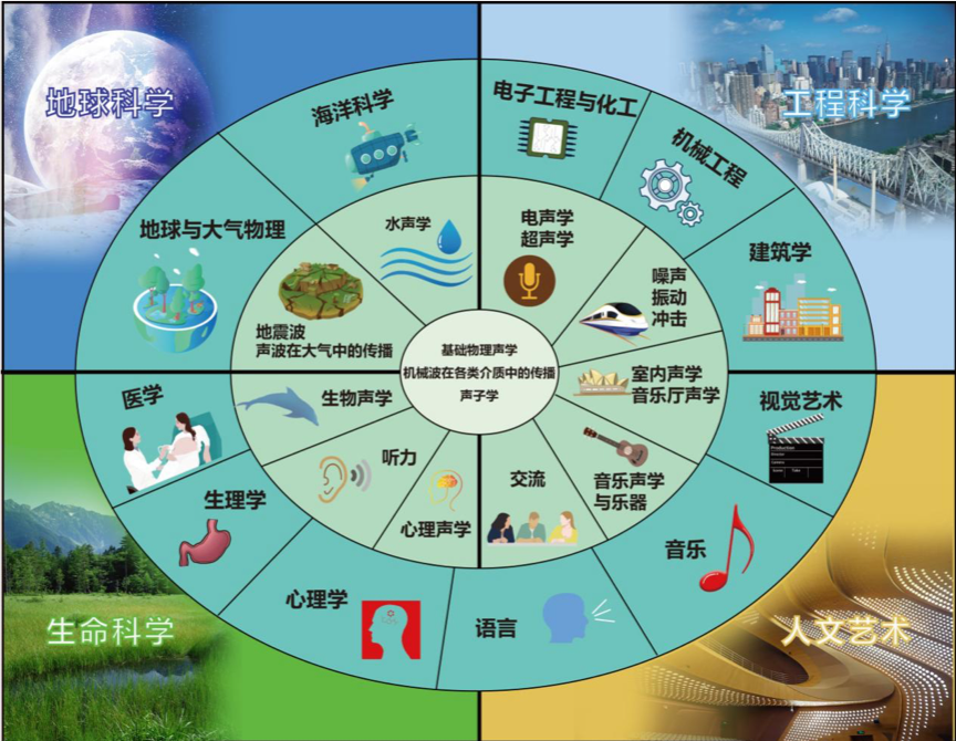 声学材料的一个世纪（上篇）
