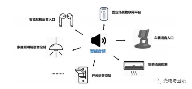 智能音频 SoC 芯片市场发展概况