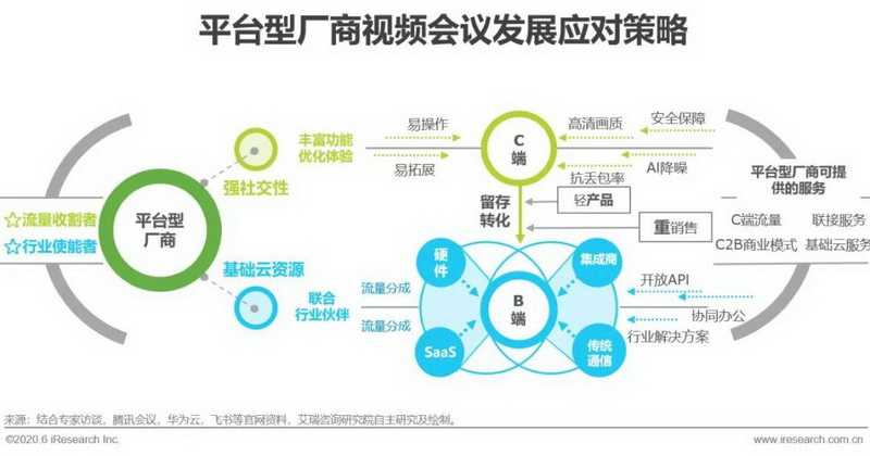 2020年中国视频会议行业分析报告