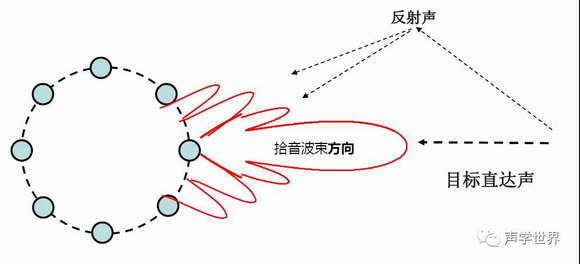 麦克风阵列原理及应用