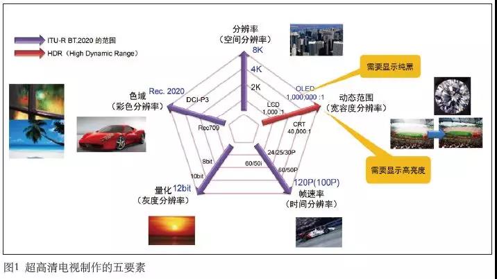 超高清电视制作技术要点浅析