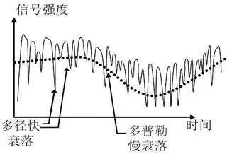 解释无线通信中抽象难懂的技术