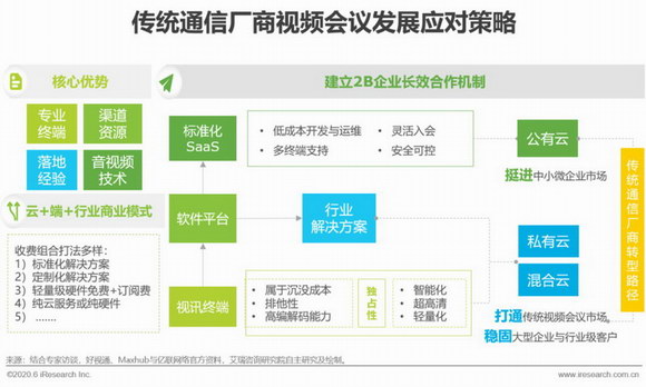 2020年中国视频会议行业分析报告