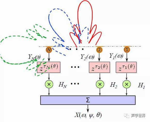 麦克风阵列原理及应用