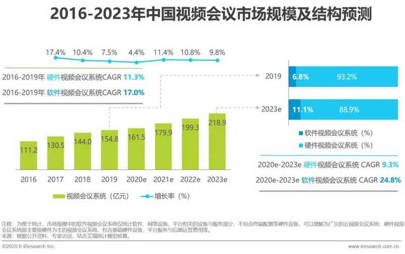 2020年中国视频会议行业分析报告