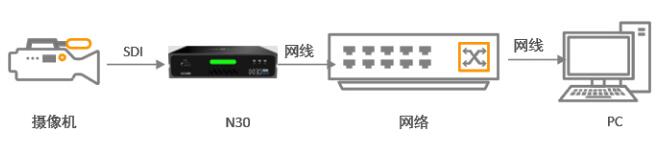 外部SDI/HDMI信号如何输入电脑？