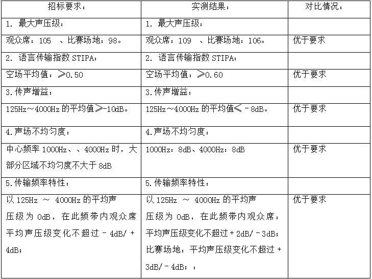 关于运用高清扩声技术所实施的重点工程介绍及验收情况