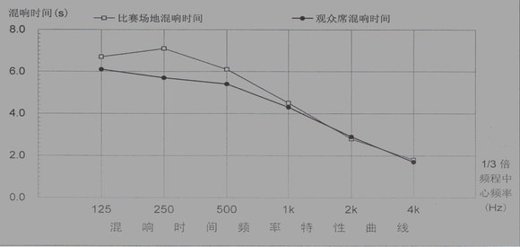 关于运用高清扩声技术所实施的重点工程介绍及验收情况