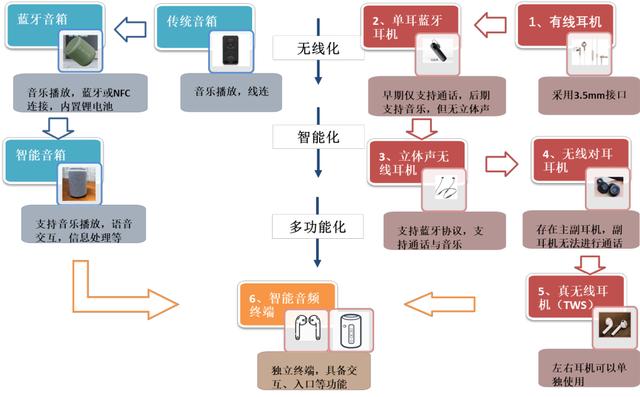 市场规模达数千亿！智能音频将率先落地迎来高确定性增长
