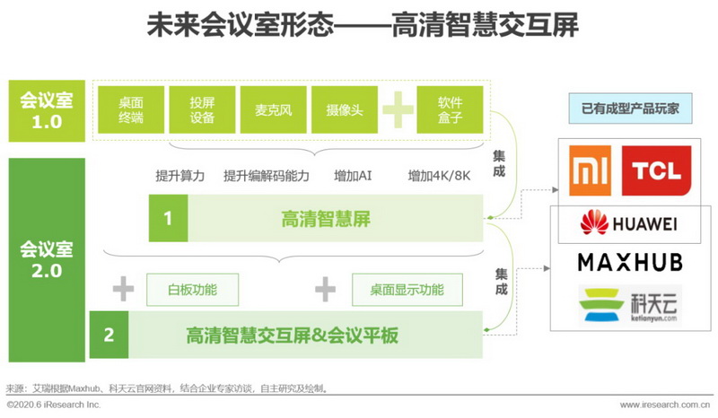 2020年中国视频会议行业分析报告