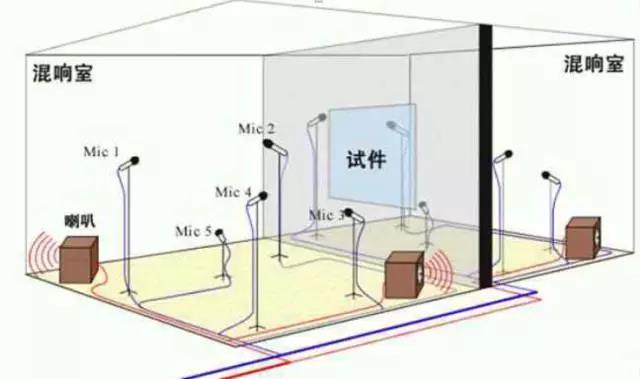 解密 | 声学实验室的用途及其构造