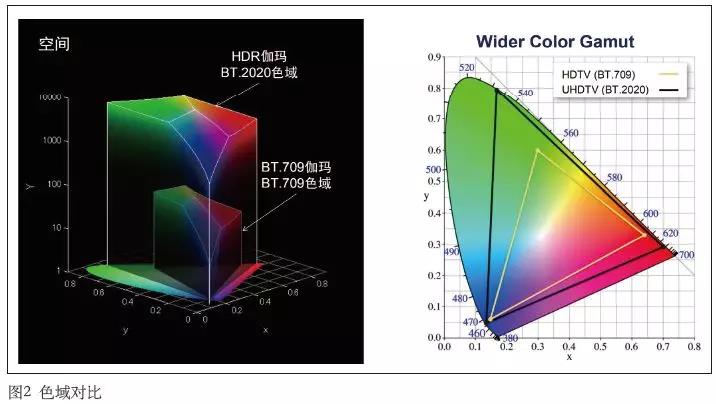 超高清电视制作技术要点浅析