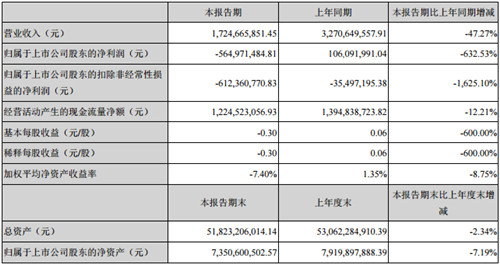 新华联由盈转亏：上半年净亏损5.64亿，比上年同期减少632.53%，四大文旅项目落地