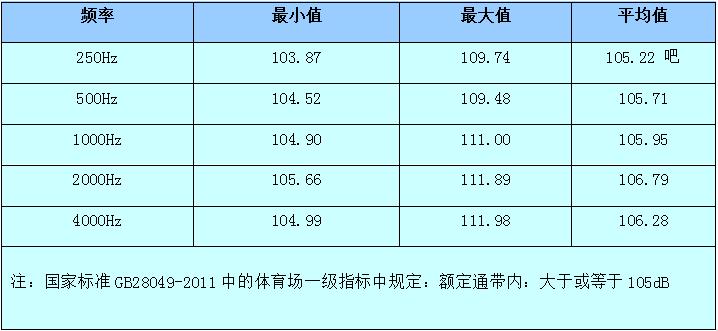 关于运用高清扩声技术所实施的重点工程介绍及验收情况
