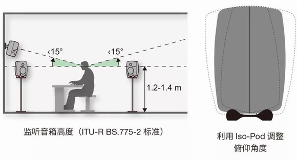 科普:确定正确的听音区域