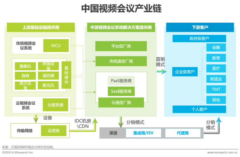2020年中国视频会议行业分析报告