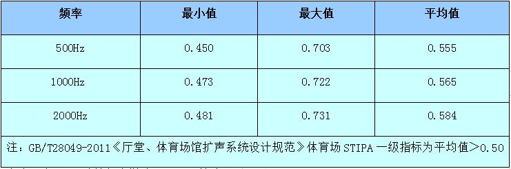 关于运用高清扩声技术所实施的重点工程介绍及验收情况