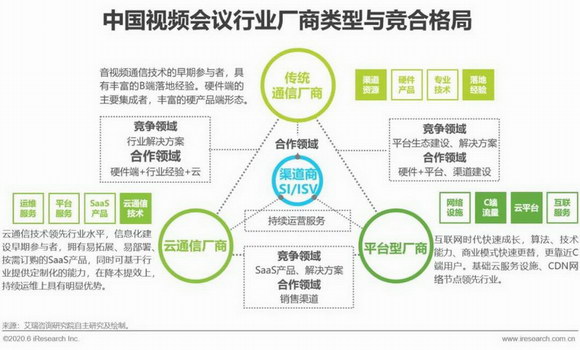 2020年中国视频会议行业分析报告