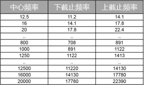 何为倍频程？