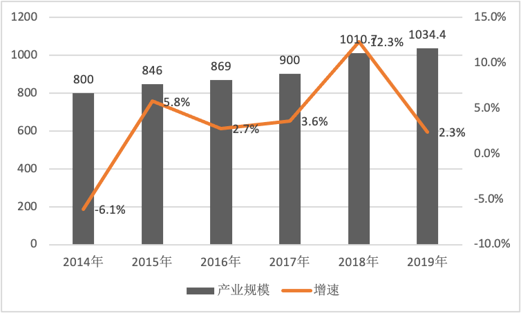 《2020中国音乐产业发展总报告》重磅发布，音响产业同比下降1.43%