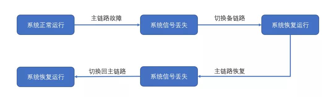 DANACOID音频双链路备份系统