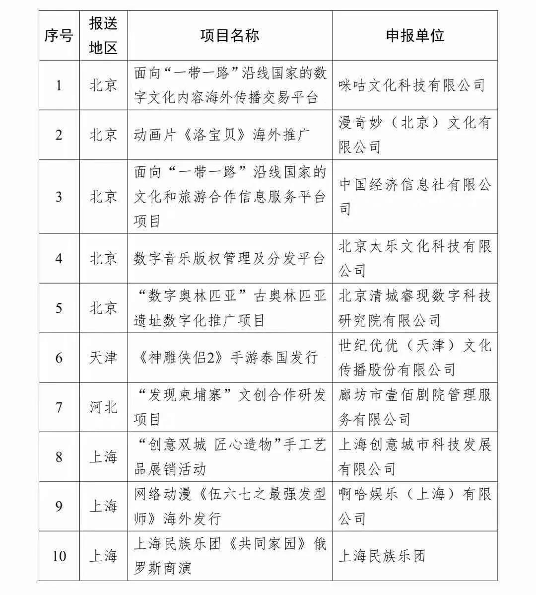 文旅部：“一带一路”文旅产业国际合作重点项目，投资130亿，涉及旅游演艺等