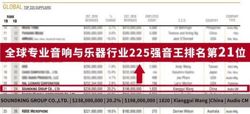 2020音王荣登全球专业音响与乐器行业225强第21位