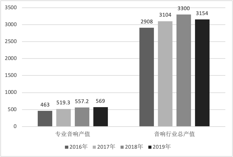 《2020中国音乐产业发展总报告》重磅发布，音响产业同比下降1.43%