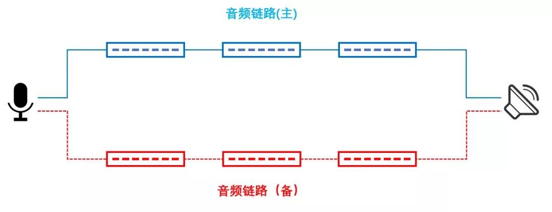 DANACOID音频双链路备份系统